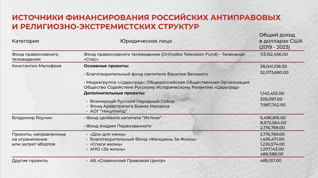 Источники финансирования российских антиправовых
и религиозно-экстремистских структур